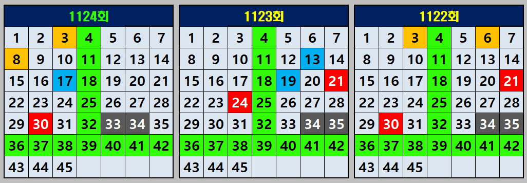 1125회당첨번호분석통계