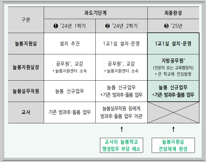 &rsquo;24~&rsquo;25년 추진 로드맵