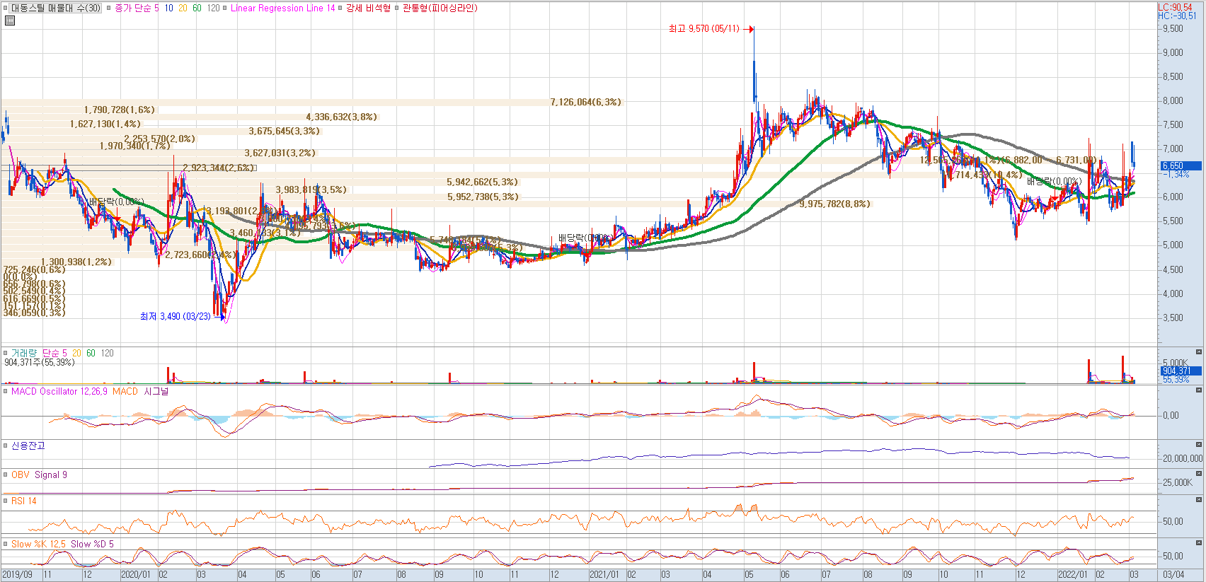 철강주 대동스틸 일봉차트