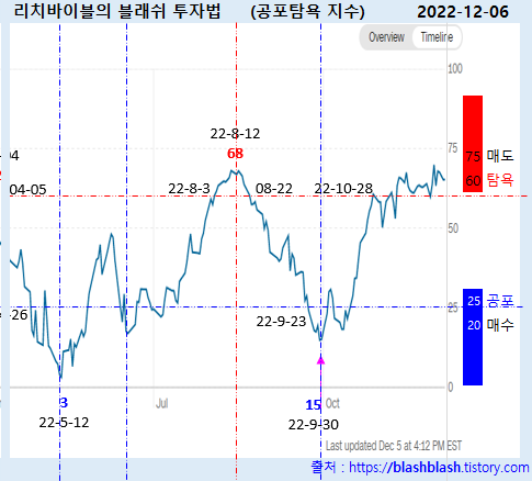 공포 탐욕 지수