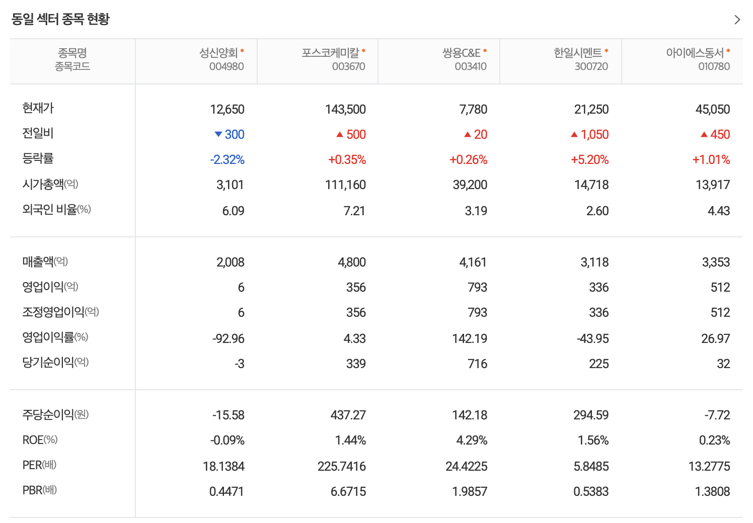 성신양회동일섹터종목현황