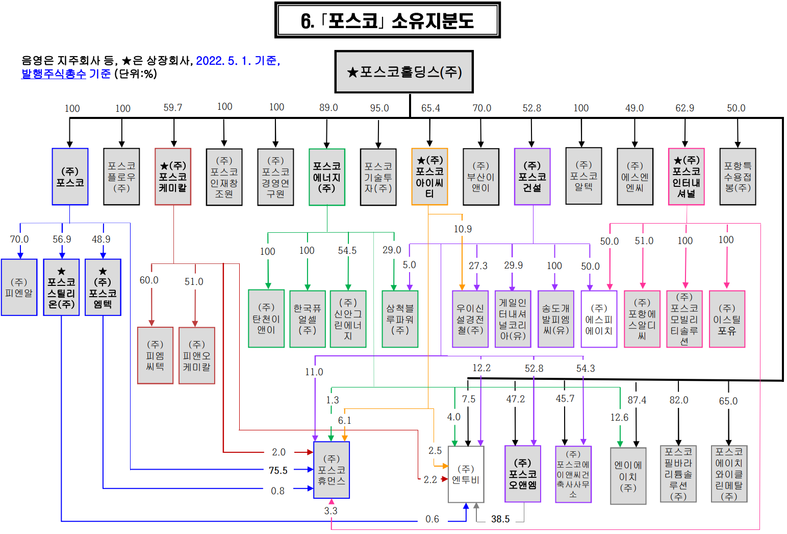 포스코그룹 지배구조