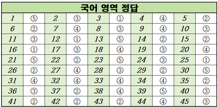 2021년-11월-고1-국어-모의고사-정답