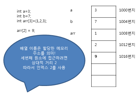 배열의 인덱스는 상대적 거리를 의미하여 0부터 시작