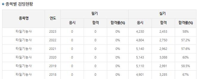 타일기능사-합격률