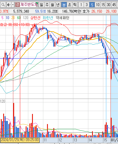 1월 25일 제주반도체 낙주매매 5분봉 차트