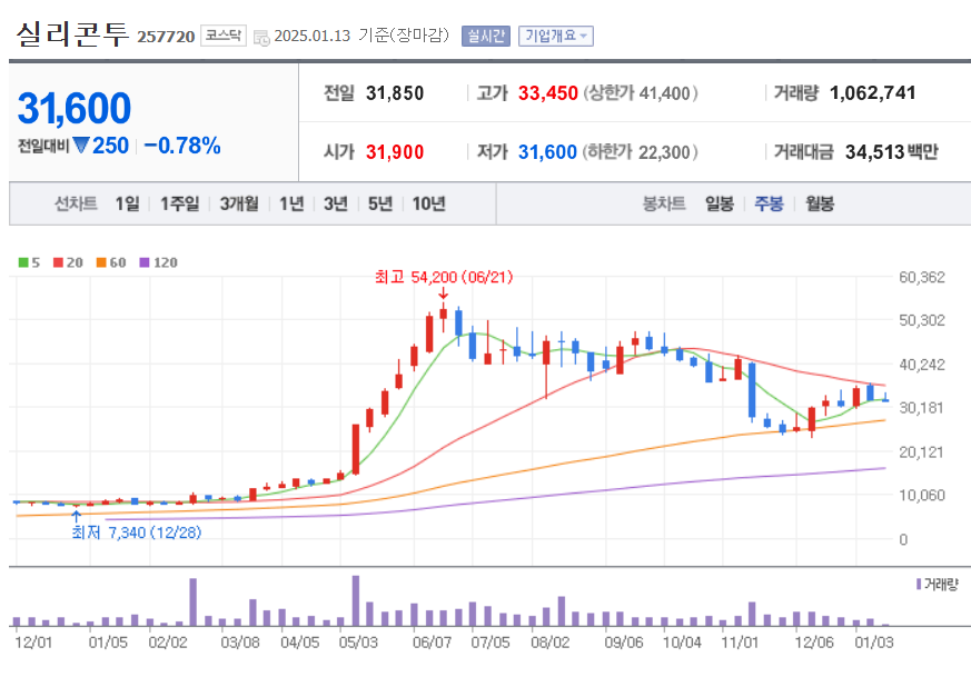 주봉차트