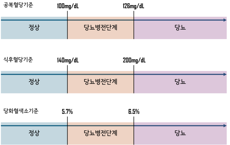 당뇨의 진단기준