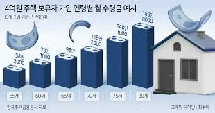 변경된 주택연금 가입조건