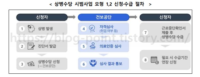 상병수당 시범사업 안내