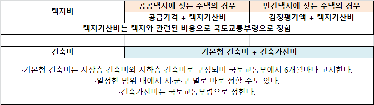 분양가격의 정의