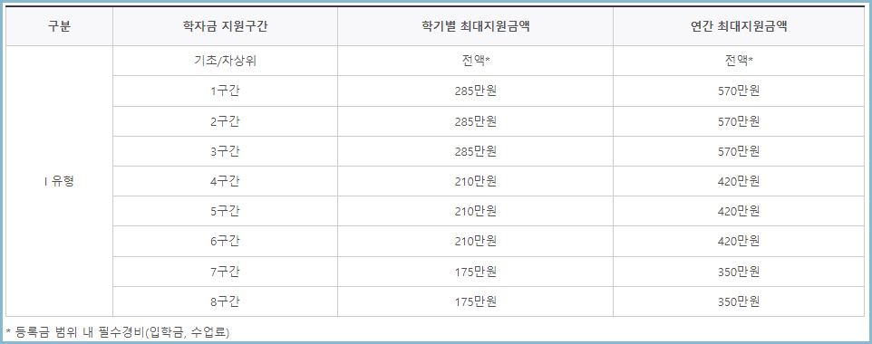 국가장학금-지원금액