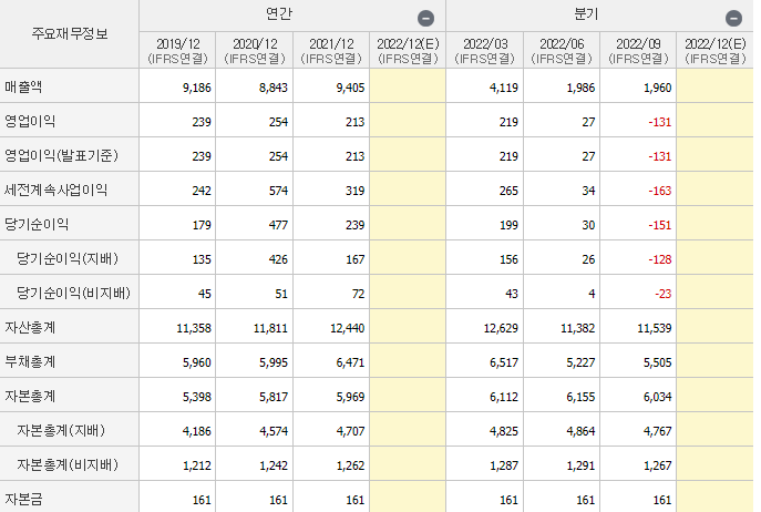 대성홀딩스-기업실적