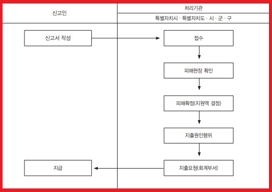 처리 절차