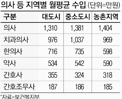지역별 의사, 치과의사, 약사, 간호사 연봉, 월급