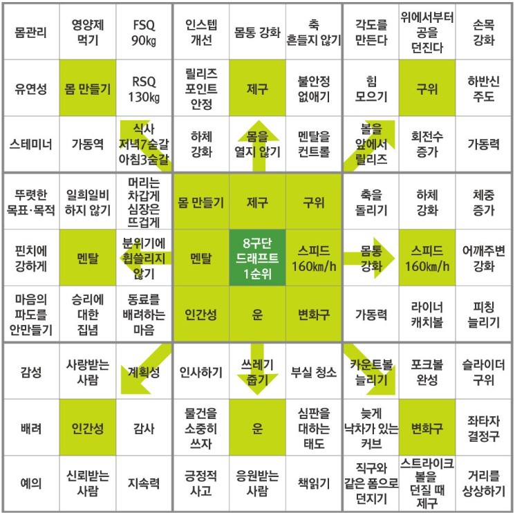 만다라트-계획표