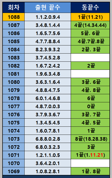 동끝 출현 통계