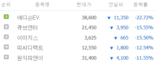 21년-11월-15일-주식-하락-종목