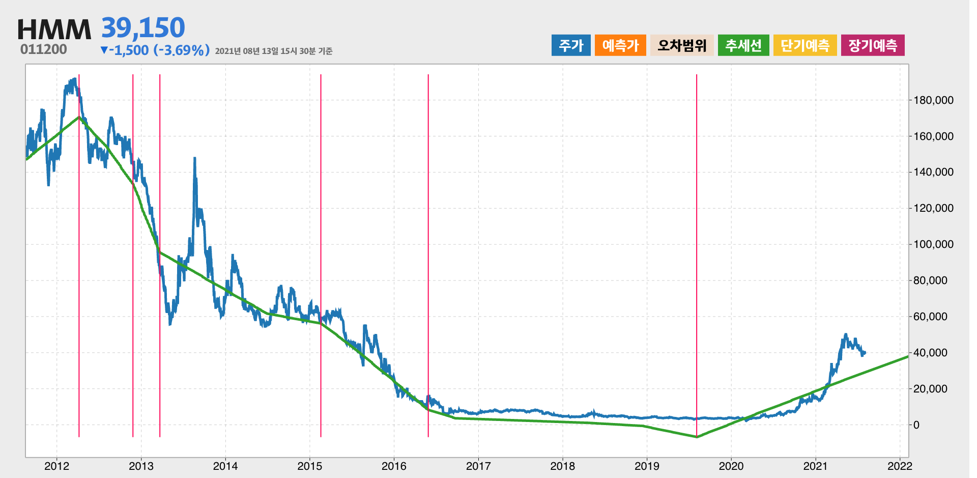 HMM 10년간 추세