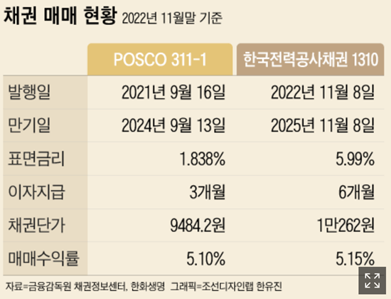 한국전력 채권