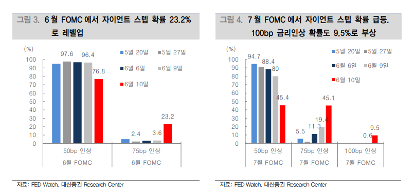 금리인상 가능성