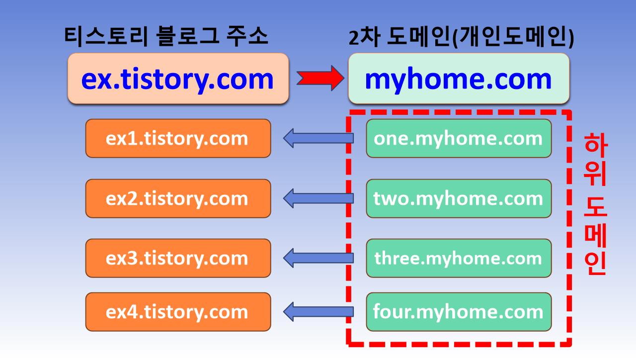 티스토리_하위_도메인_추가