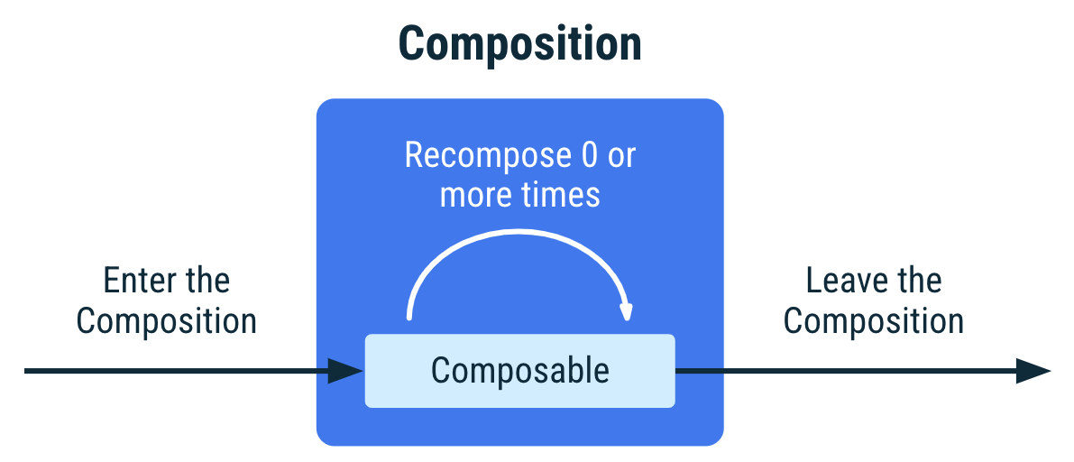  안드로이드 개발 (10) Compose Composable Lifecycle