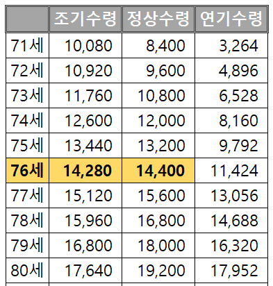 국민연금 비교표