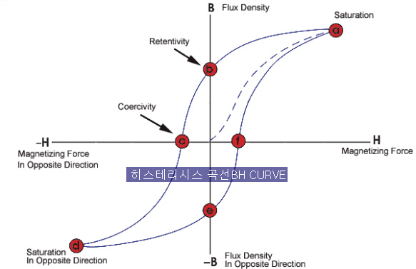 Hysteresis curve 그래프