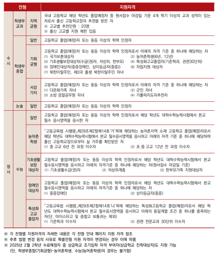 전형별 수능최저학력기준