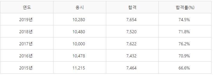 컴퓨터그래픽스운용기능사 실기시험 합격률