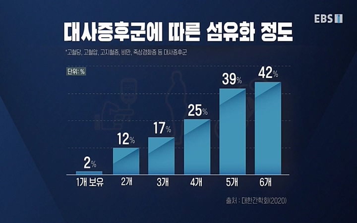 명의_ 제 764회 〈지방간의 경고 1부, 살찐 간이 위험하다〉_ 220429.avi_20220503_193636.557.jpg