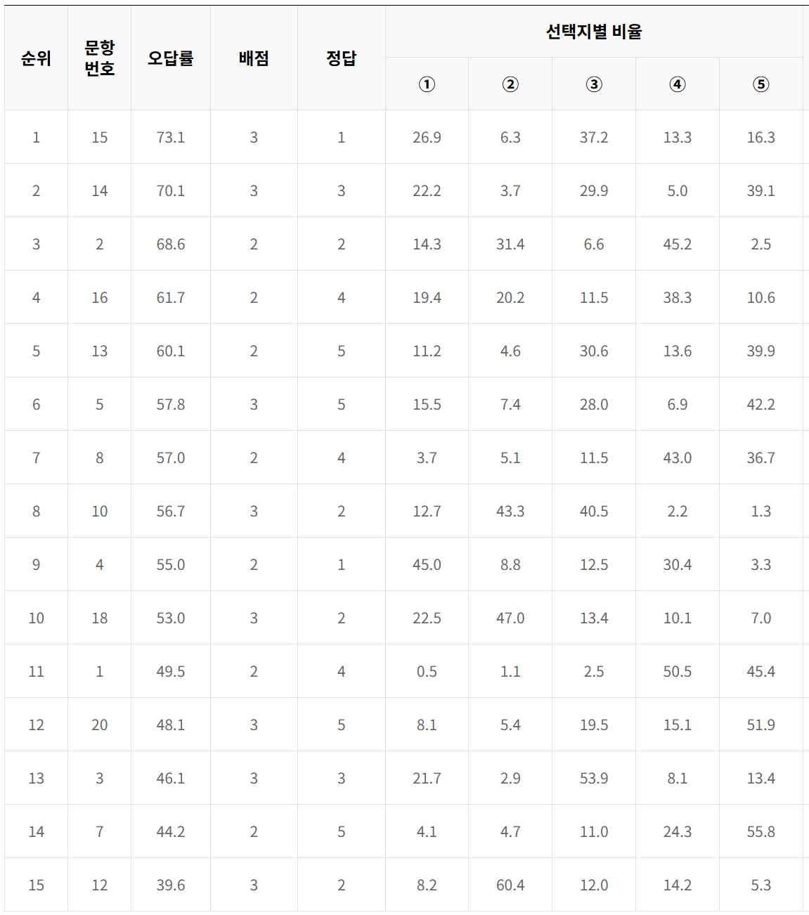 2024년 3월 모의고사 고2 과학탐구