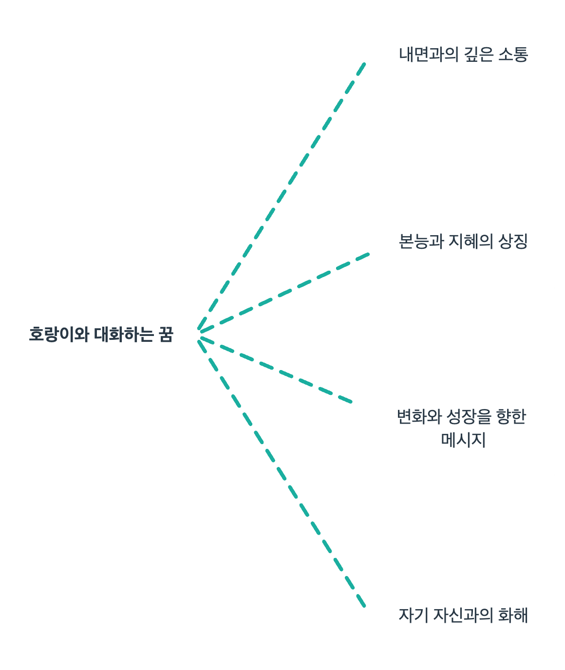 호랑이와 대화하는 꿈의 의미에 대해 정리한 마인드 맵 이미지입니다.