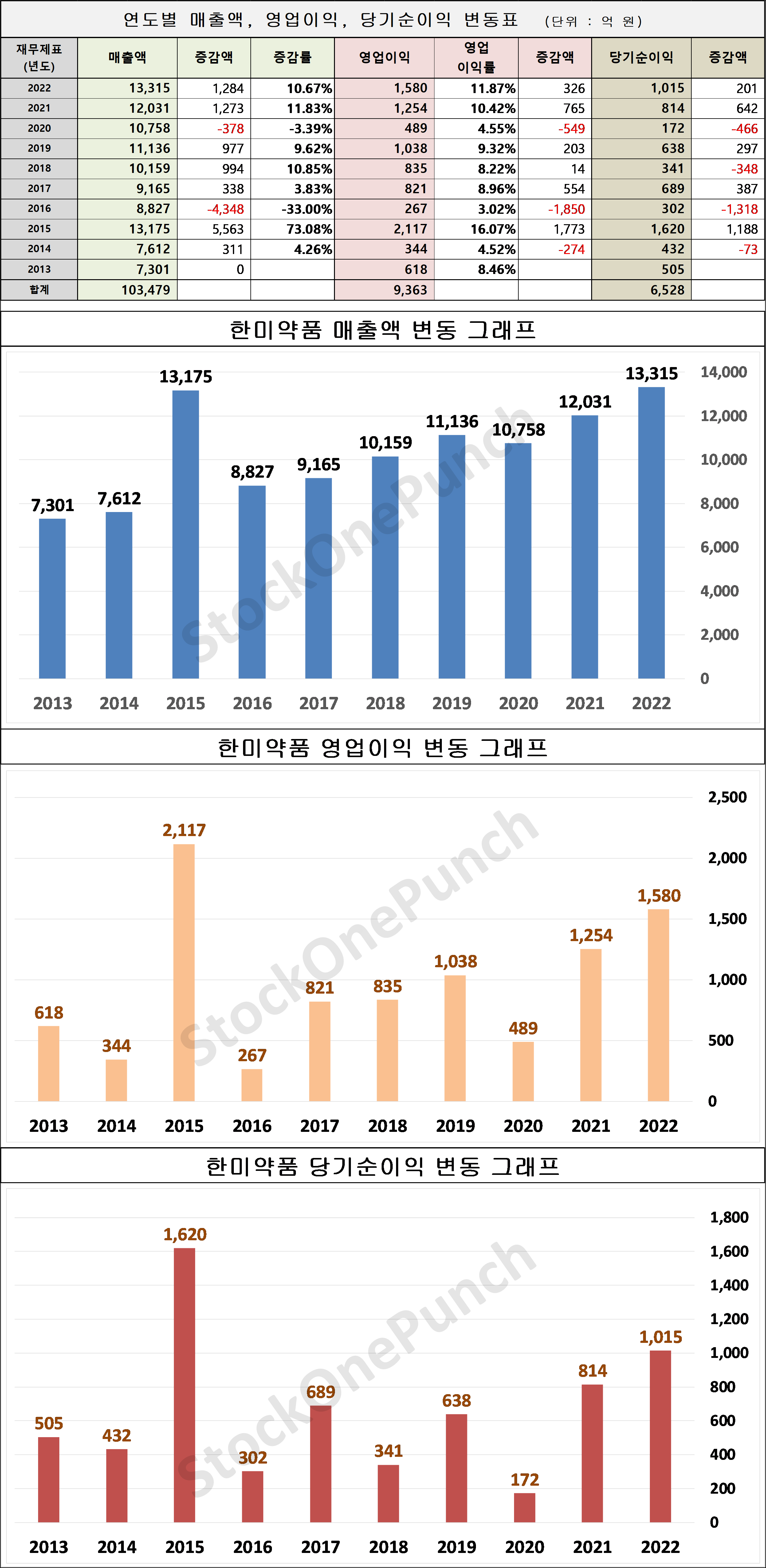 한미약품 의 매출액, 영업이익, 당기순이익 변동표 및 그래프