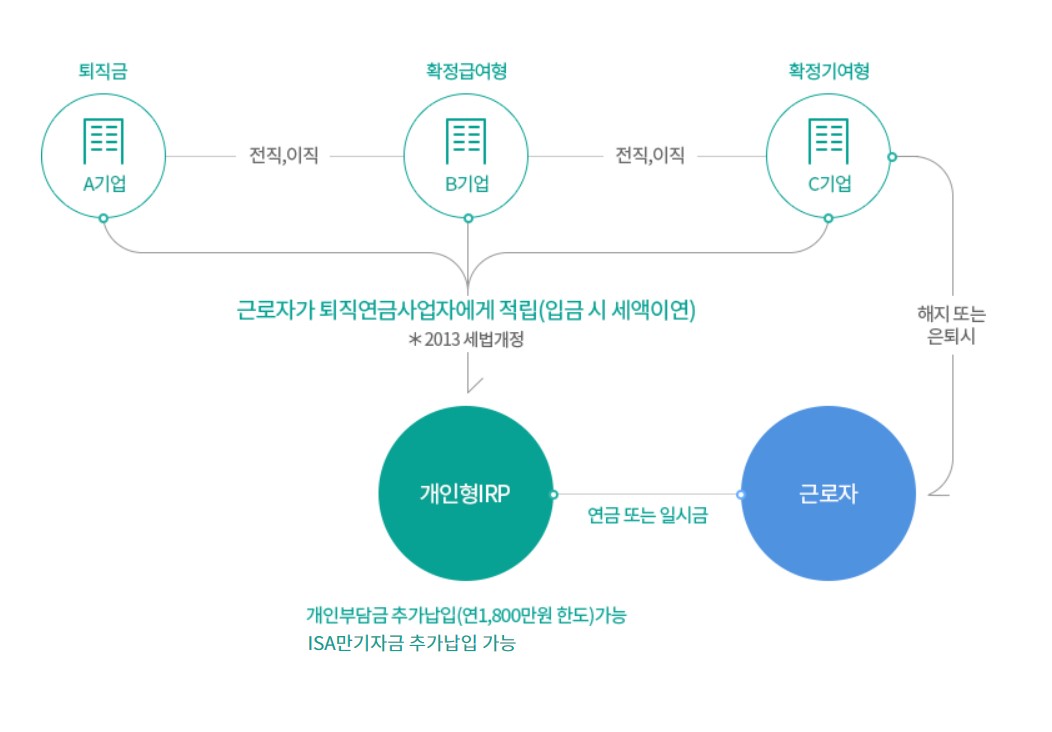 IRP와 퇴직급여