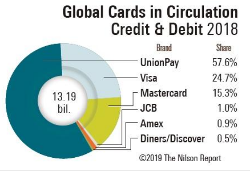 글로벌 신용카드 점유율