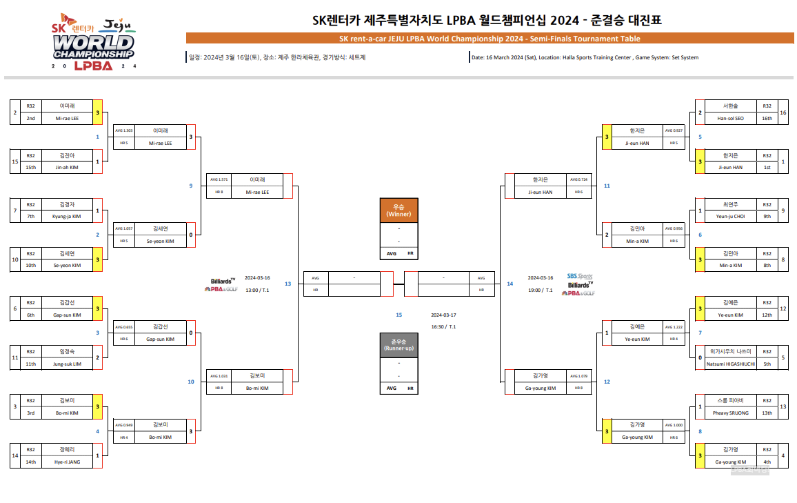 LPBA 월드챔피언십 4강 대진표 - 2024 여자 3쿠션 당구 왕중왕전