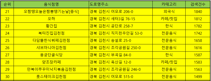 김천맛집 방문순위 TOP50