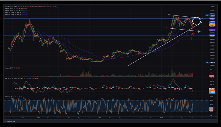 바이비트(BYBIT) 거래소 제공 트레이딩뷰 BTC 일봉차트