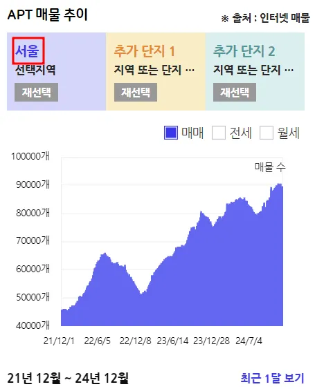 아파트-3년간-매물-추이-서울-(아실)