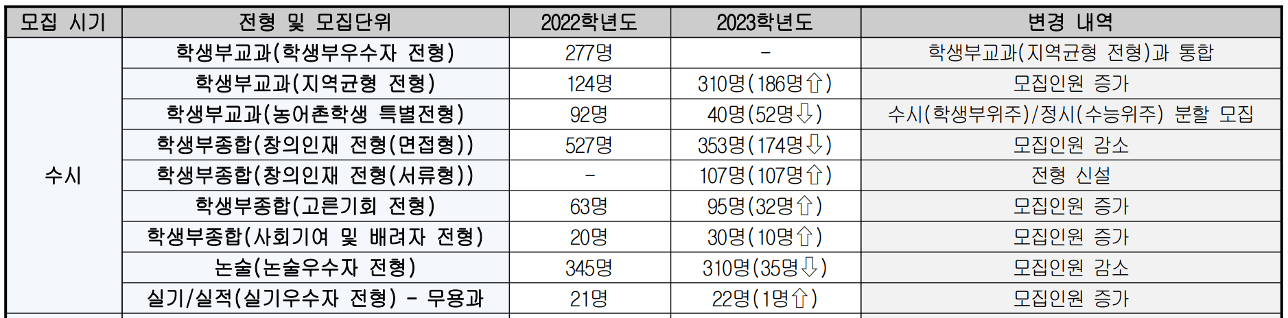 2023-세종대-수시-변경사안