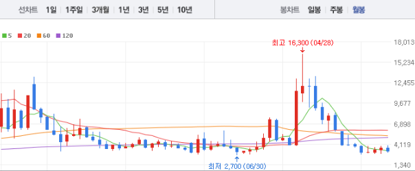 이엔플러스 주가 전망 목표주가 배당금