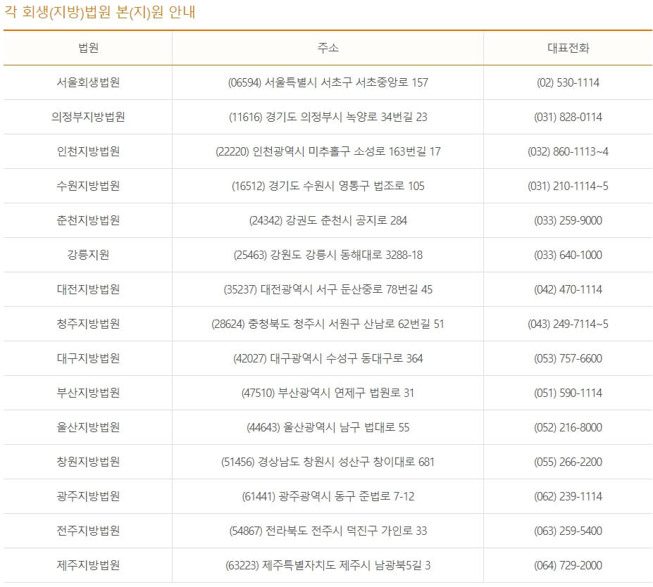 법원 이름&#44; 주소&#44; 전화번호를 담은 표