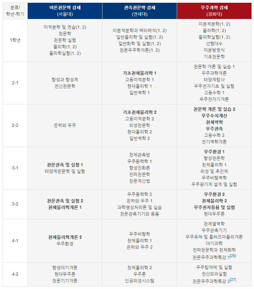 : 천문학과 학과 탐방
