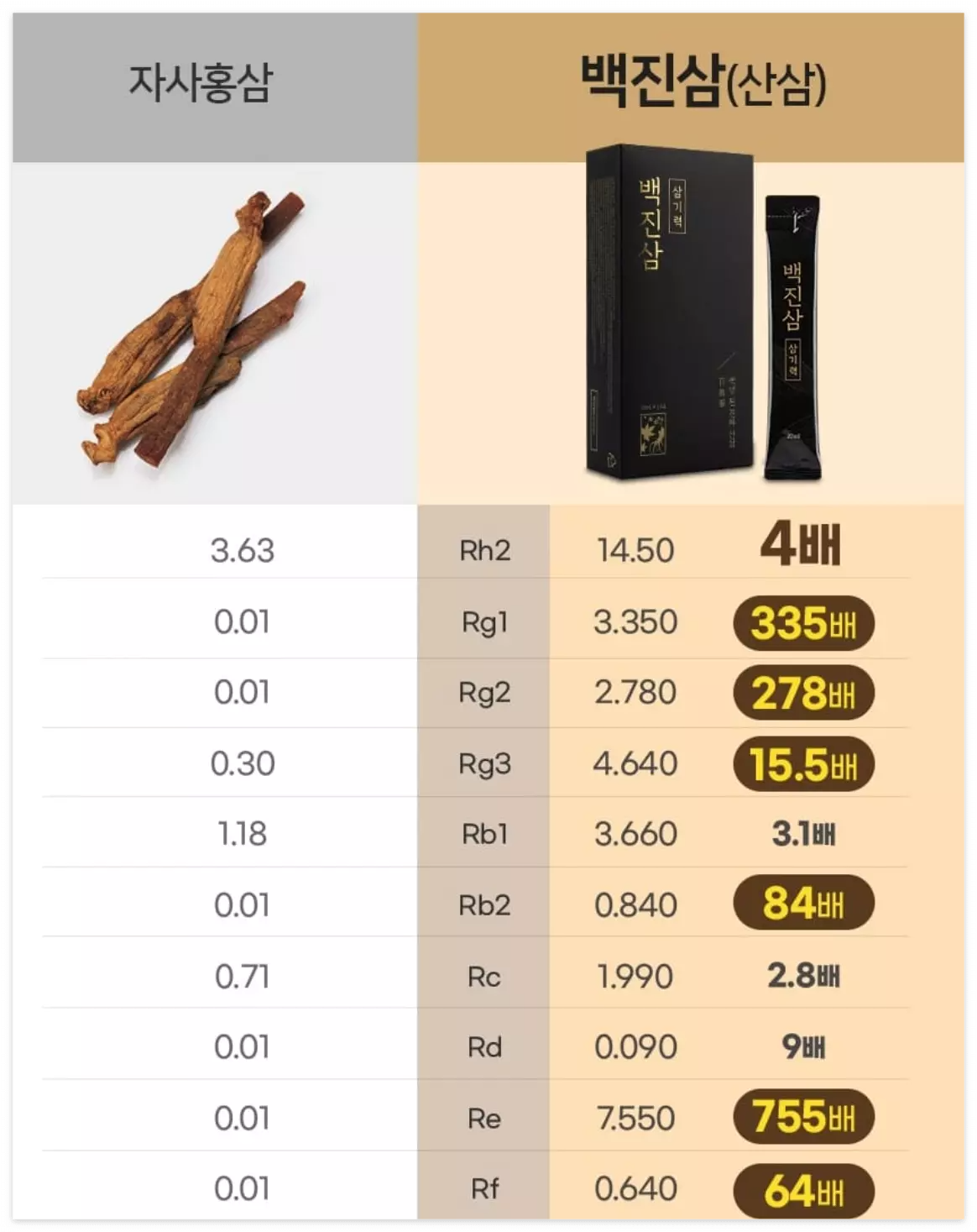 홍삼과 산삼의 차이 분석