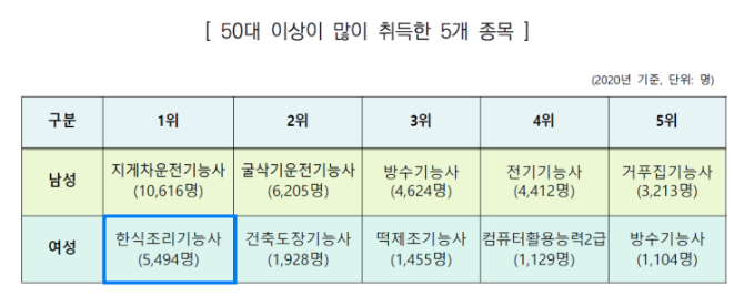 한식조리기능사