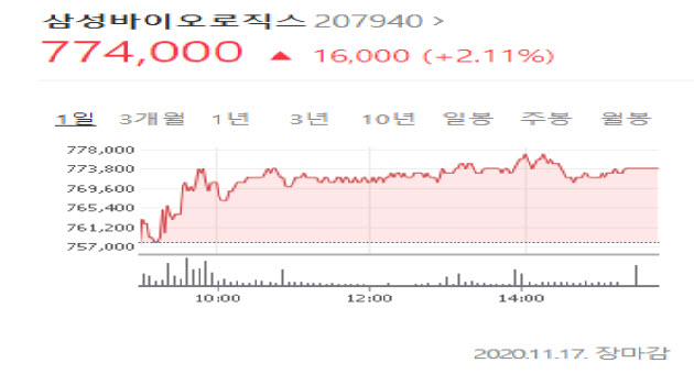 아스트라제네카 관련주 삼성바이오로직스