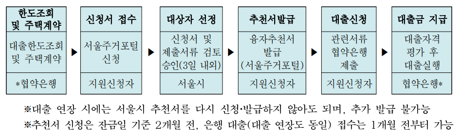 신혼부부 임차보증금 이자지원