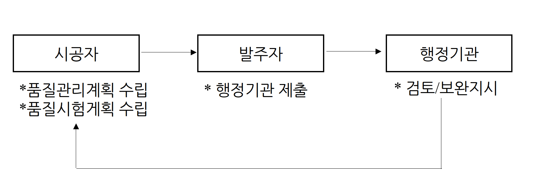 품질관리 시험계획서 수립절차